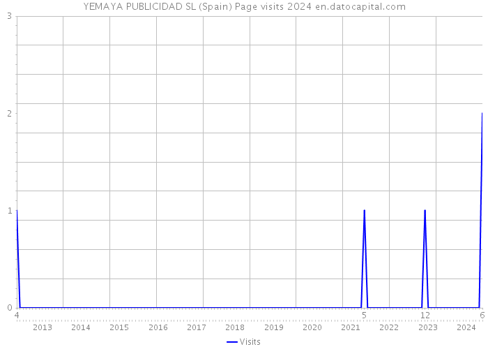 YEMAYA PUBLICIDAD SL (Spain) Page visits 2024 