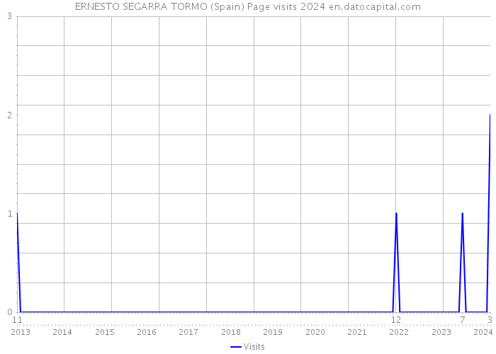 ERNESTO SEGARRA TORMO (Spain) Page visits 2024 