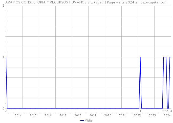 ARAMOS CONSULTORIA Y RECURSOS HUMANOS S.L. (Spain) Page visits 2024 