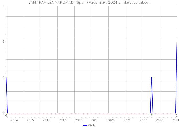 IBAN TRAVIESA NARCIANDI (Spain) Page visits 2024 