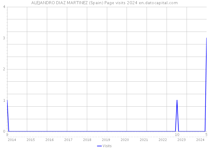 ALEJANDRO DIAZ MARTINEZ (Spain) Page visits 2024 