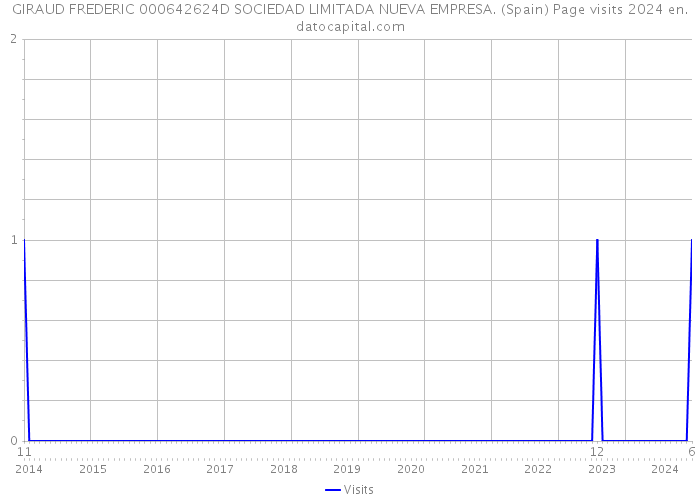 GIRAUD FREDERIC 000642624D SOCIEDAD LIMITADA NUEVA EMPRESA. (Spain) Page visits 2024 