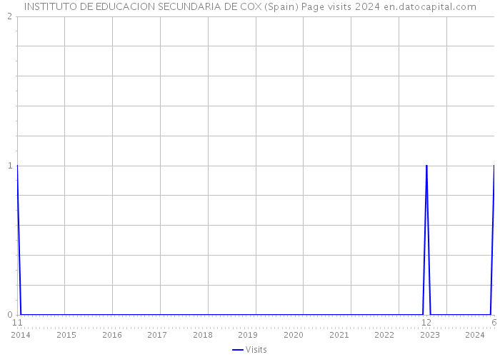 INSTITUTO DE EDUCACION SECUNDARIA DE COX (Spain) Page visits 2024 