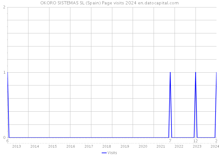 OKORO SISTEMAS SL (Spain) Page visits 2024 