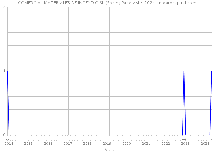 COMERCIAL MATERIALES DE INCENDIO SL (Spain) Page visits 2024 