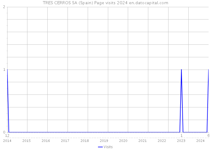 TRES CERROS SA (Spain) Page visits 2024 