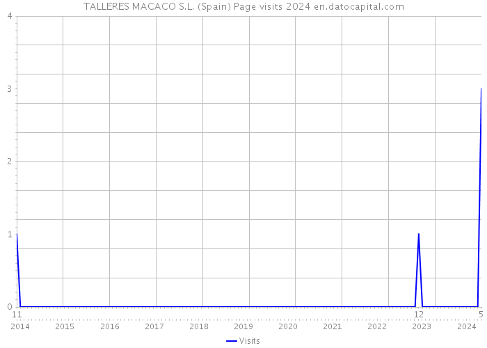 TALLERES MACACO S.L. (Spain) Page visits 2024 