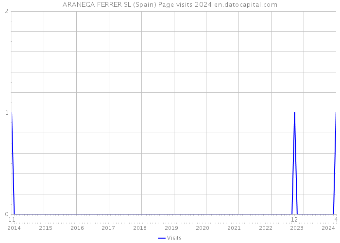 ARANEGA FERRER SL (Spain) Page visits 2024 