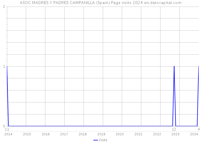 ASOC MADRES Y PADRES CAMPANILLA (Spain) Page visits 2024 
