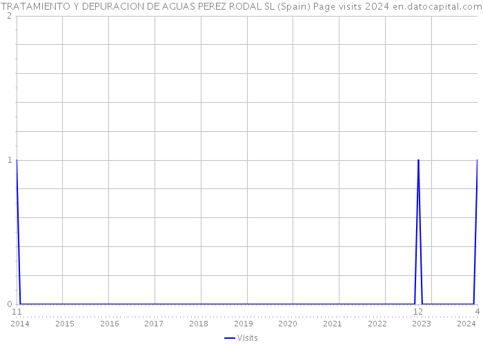TRATAMIENTO Y DEPURACION DE AGUAS PEREZ RODAL SL (Spain) Page visits 2024 