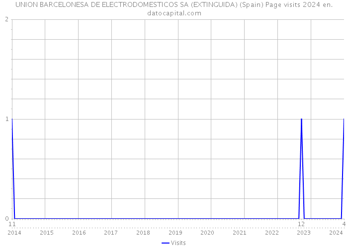 UNION BARCELONESA DE ELECTRODOMESTICOS SA (EXTINGUIDA) (Spain) Page visits 2024 