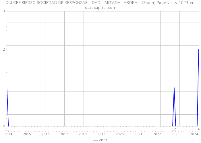 DULCES BIERZO SOCIEDAD DE RESPONSABILIDAD LIMITADA LABORAL. (Spain) Page visits 2024 