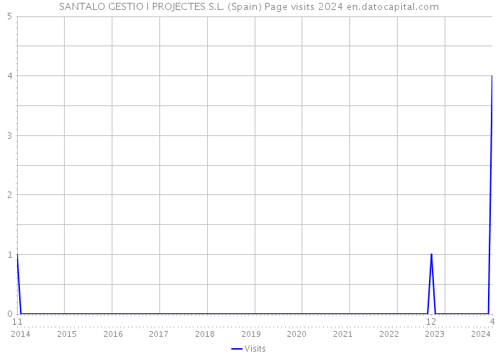 SANTALO GESTIO I PROJECTES S.L. (Spain) Page visits 2024 