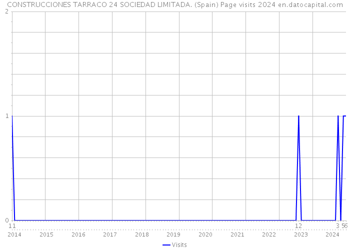 CONSTRUCCIONES TARRACO 24 SOCIEDAD LIMITADA. (Spain) Page visits 2024 