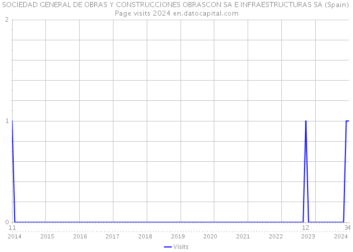 SOCIEDAD GENERAL DE OBRAS Y CONSTRUCCIONES OBRASCON SA E INFRAESTRUCTURAS SA (Spain) Page visits 2024 