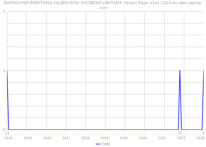 MARIAN INDUMENTARIA VALENCIANA SOCIEDAD LIMITADA (Spain) Page visits 2024 
