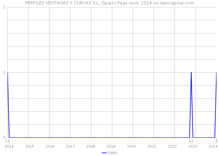 PERFILES VENTANAS Y CURVAS S.L. (Spain) Page visits 2024 