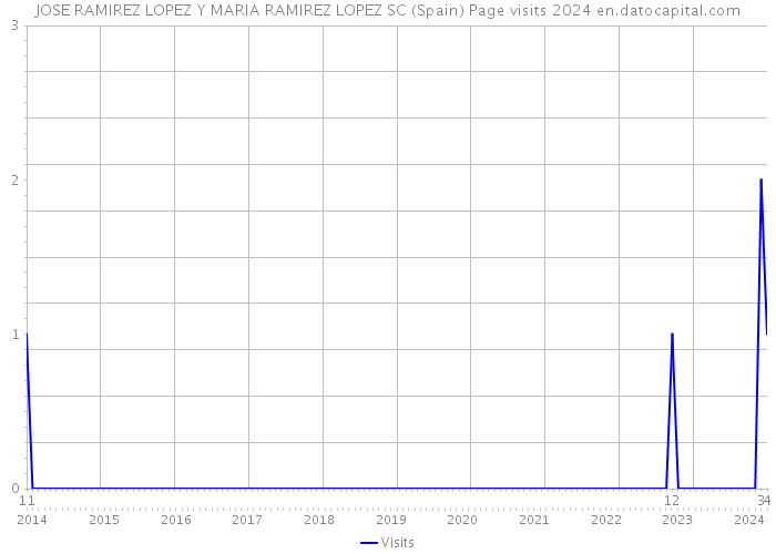 JOSE RAMIREZ LOPEZ Y MARIA RAMIREZ LOPEZ SC (Spain) Page visits 2024 