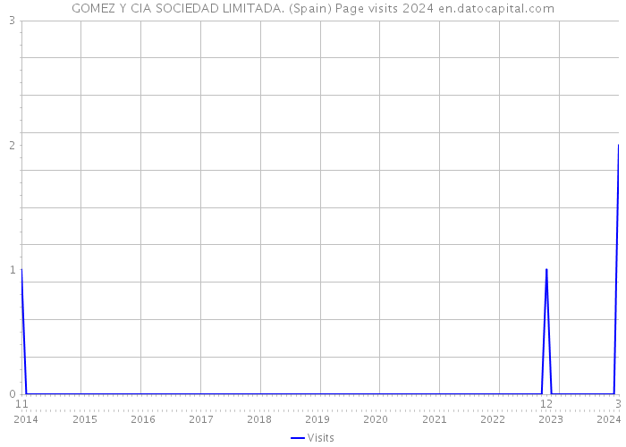 GOMEZ Y CIA SOCIEDAD LIMITADA. (Spain) Page visits 2024 