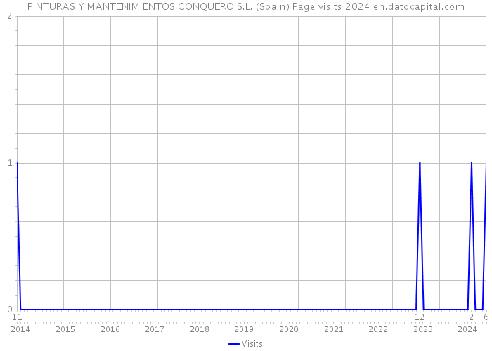 PINTURAS Y MANTENIMIENTOS CONQUERO S.L. (Spain) Page visits 2024 