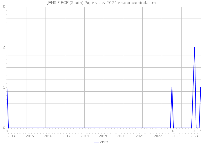 JENS FIEGE (Spain) Page visits 2024 