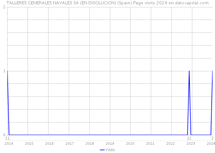 TALLERES GENERALES NAVALES SA (EN DISOLUCION) (Spain) Page visits 2024 