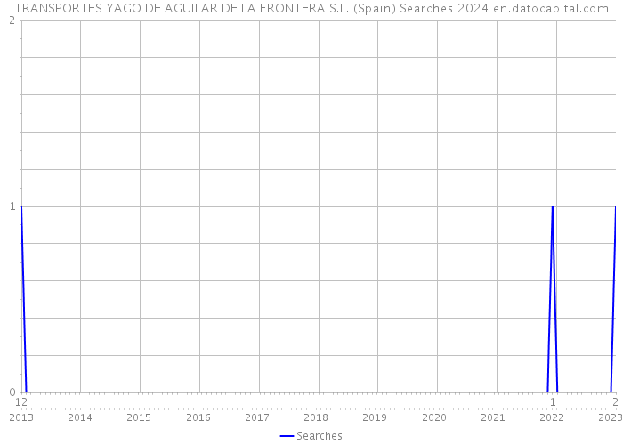 TRANSPORTES YAGO DE AGUILAR DE LA FRONTERA S.L. (Spain) Searches 2024 