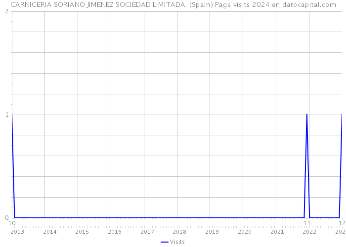 CARNICERIA SORIANO JIMENEZ SOCIEDAD LIMITADA. (Spain) Page visits 2024 