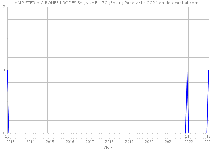 LAMPISTERIA GIRONES I RODES SA JAUME I, 70 (Spain) Page visits 2024 