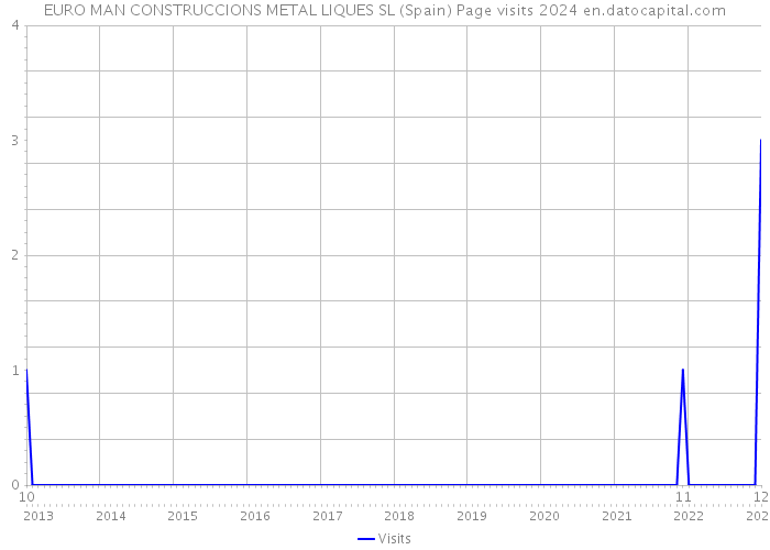 EURO MAN CONSTRUCCIONS METAL LIQUES SL (Spain) Page visits 2024 
