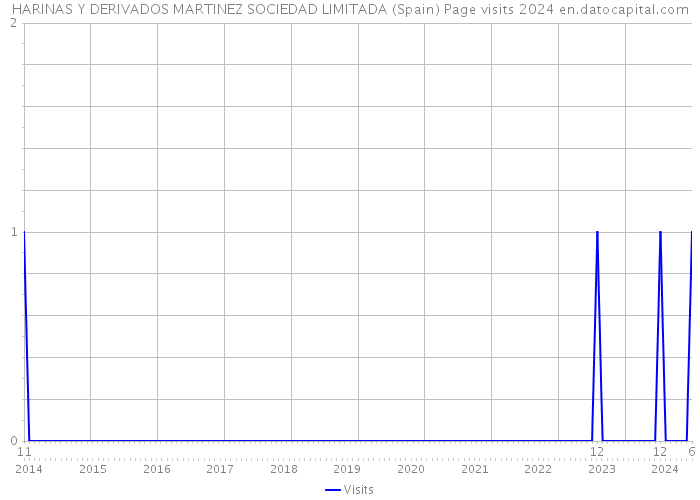 HARINAS Y DERIVADOS MARTINEZ SOCIEDAD LIMITADA (Spain) Page visits 2024 