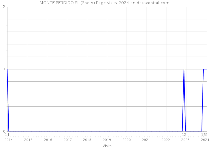 MONTE PERDIDO SL (Spain) Page visits 2024 