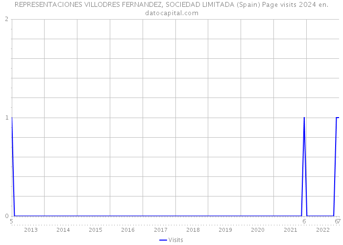 REPRESENTACIONES VILLODRES FERNANDEZ, SOCIEDAD LIMITADA (Spain) Page visits 2024 