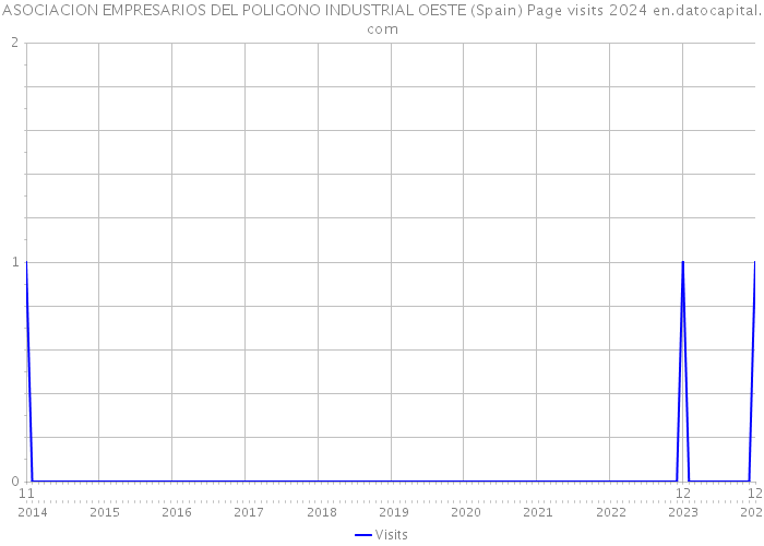 ASOCIACION EMPRESARIOS DEL POLIGONO INDUSTRIAL OESTE (Spain) Page visits 2024 