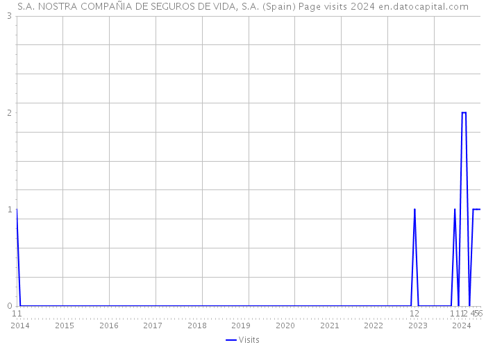 S.A. NOSTRA COMPAÑIA DE SEGUROS DE VIDA, S.A. (Spain) Page visits 2024 