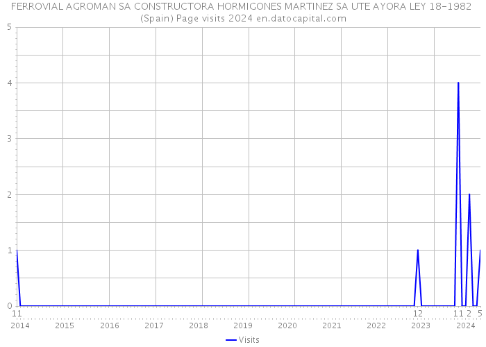 FERROVIAL AGROMAN SA CONSTRUCTORA HORMIGONES MARTINEZ SA UTE AYORA LEY 18-1982 (Spain) Page visits 2024 