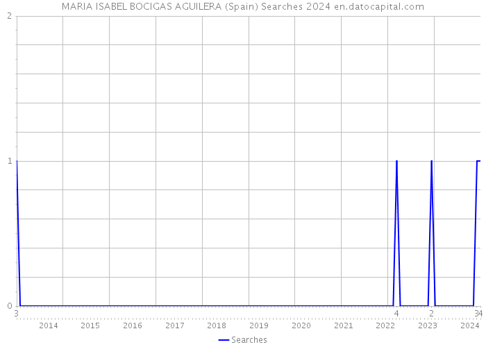 MARIA ISABEL BOCIGAS AGUILERA (Spain) Searches 2024 