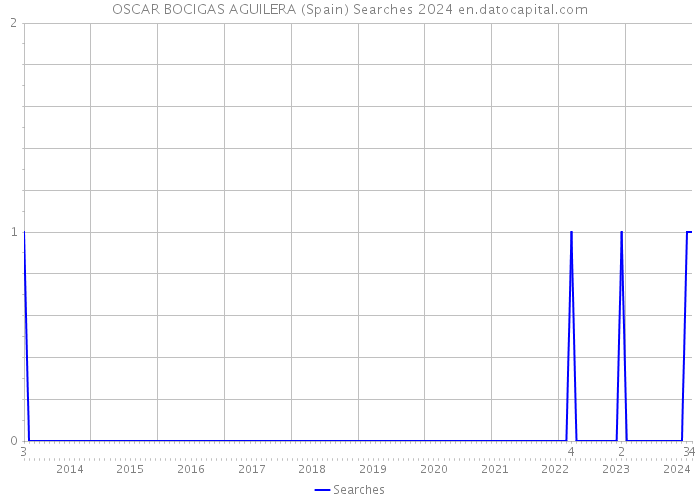OSCAR BOCIGAS AGUILERA (Spain) Searches 2024 