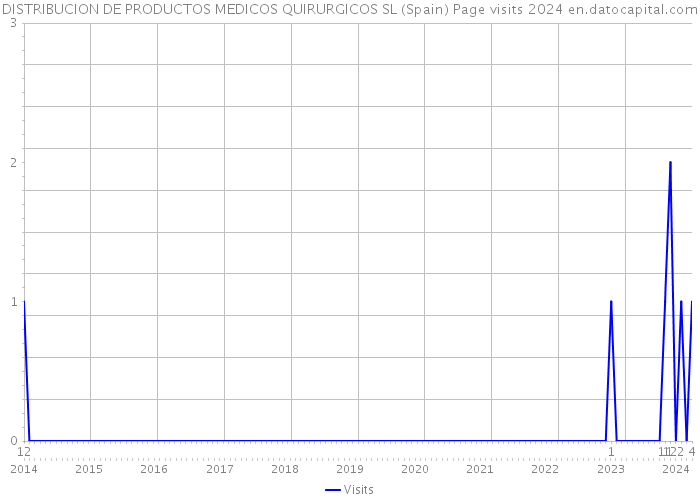 DISTRIBUCION DE PRODUCTOS MEDICOS QUIRURGICOS SL (Spain) Page visits 2024 