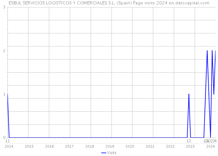 ESBUL SERVICIOS LOGISTICOS Y COMERCIALES S.L. (Spain) Page visits 2024 