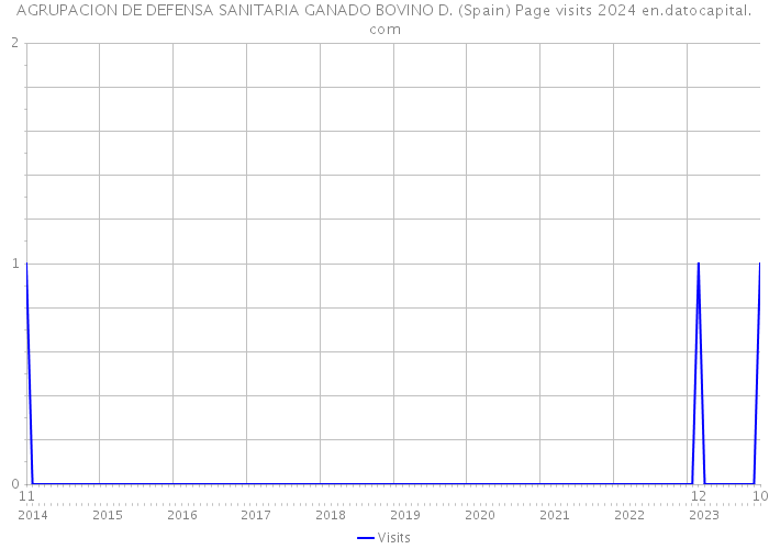 AGRUPACION DE DEFENSA SANITARIA GANADO BOVINO D. (Spain) Page visits 2024 