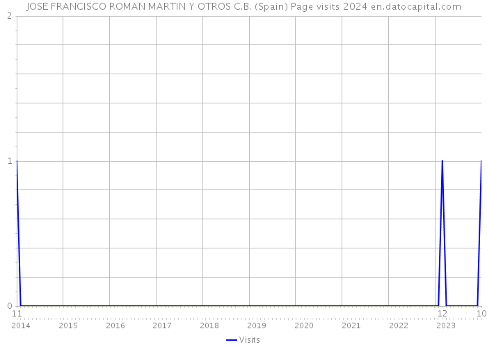 JOSE FRANCISCO ROMAN MARTIN Y OTROS C.B. (Spain) Page visits 2024 