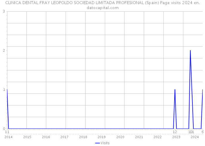 CLINICA DENTAL FRAY LEOPOLDO SOCIEDAD LIMITADA PROFESIONAL (Spain) Page visits 2024 