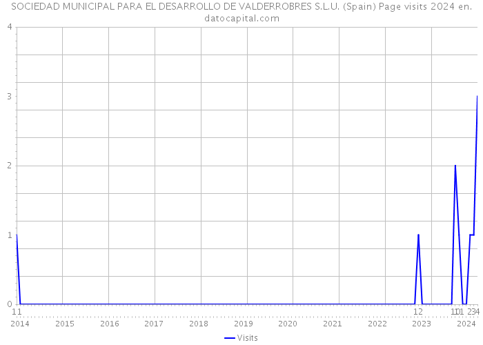 SOCIEDAD MUNICIPAL PARA EL DESARROLLO DE VALDERROBRES S.L.U. (Spain) Page visits 2024 