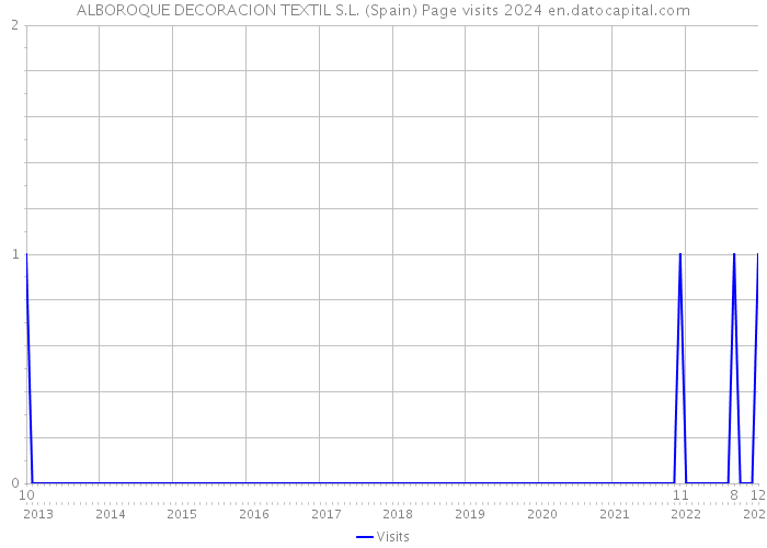 ALBOROQUE DECORACION TEXTIL S.L. (Spain) Page visits 2024 