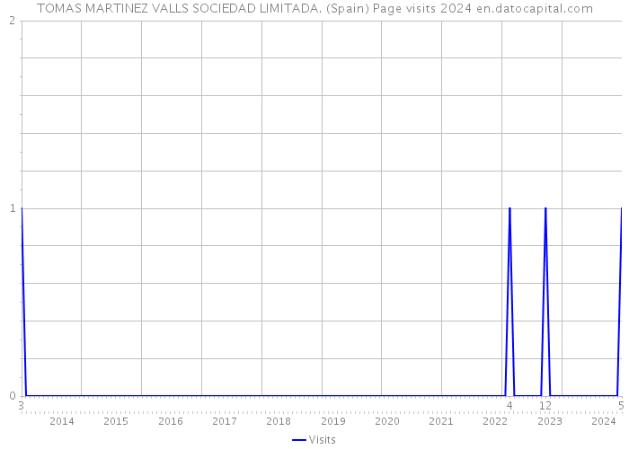 TOMAS MARTINEZ VALLS SOCIEDAD LIMITADA. (Spain) Page visits 2024 