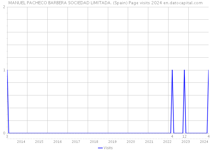 MANUEL PACHECO BARBERA SOCIEDAD LIMITADA. (Spain) Page visits 2024 