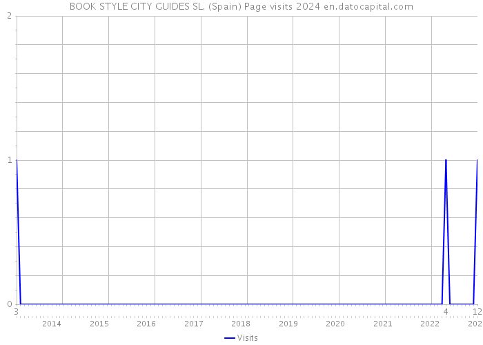 BOOK STYLE CITY GUIDES SL. (Spain) Page visits 2024 
