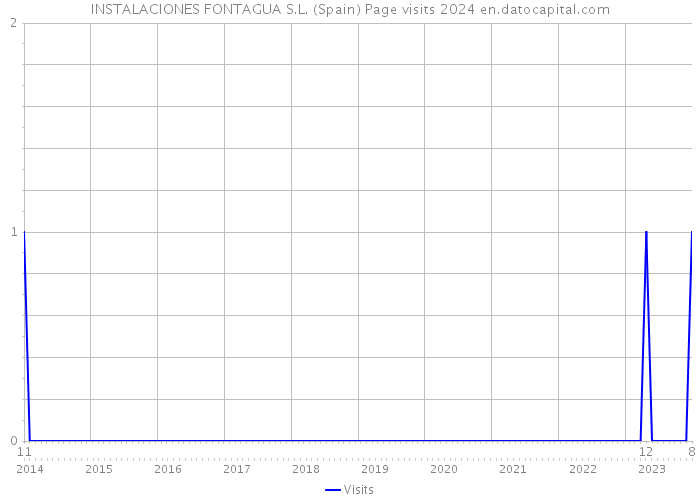 INSTALACIONES FONTAGUA S.L. (Spain) Page visits 2024 