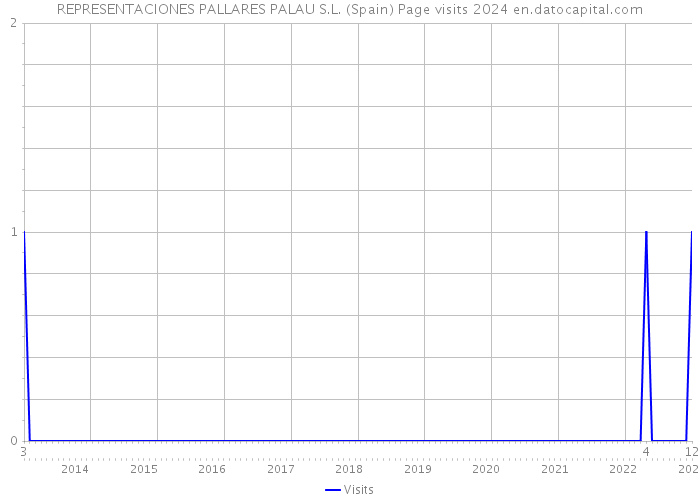 REPRESENTACIONES PALLARES PALAU S.L. (Spain) Page visits 2024 